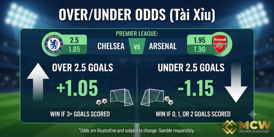 Over/Under Odds (Tài Xỉu)